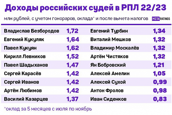 Безбородов заработал больше всех судей в